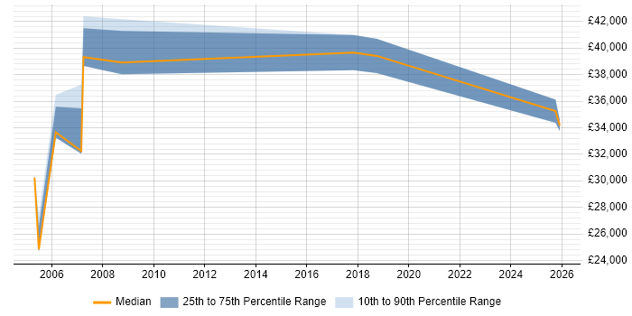 Salary distribution trend for Service Support Manager job vacancies in Tyne and Wear