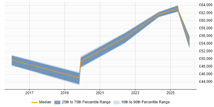 Salary distribution trend for ServiceNow Developer job vacancies in Tyne and Wear