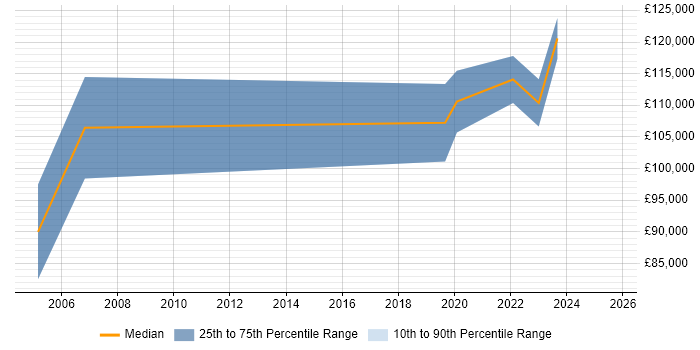 Salary distribution trend for Services Director job vacancies in Tyne and Wear