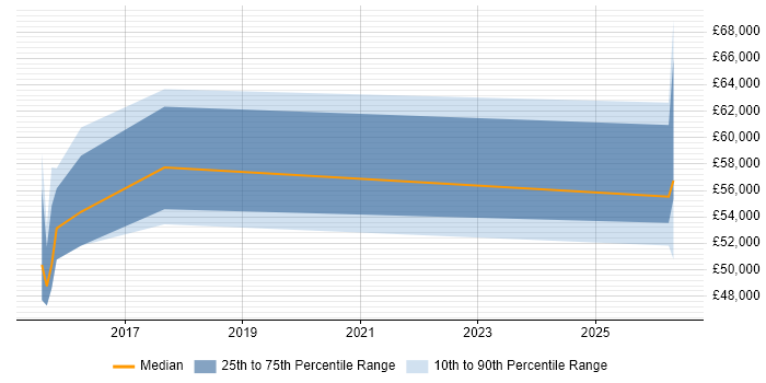 Salary distribution trend for jobs in Tyne and Wear citing SFIA