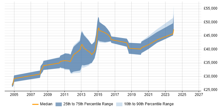 Salary distribution trend for SharePoint Developer job vacancies in Tyne and Wear