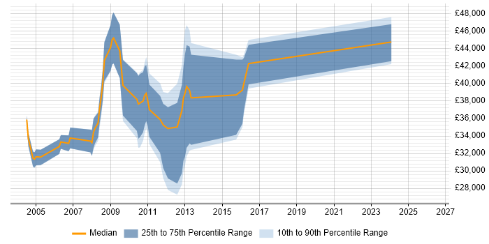 Salary distribution trend for jobs in Tyne and Wear citing SharePoint Server