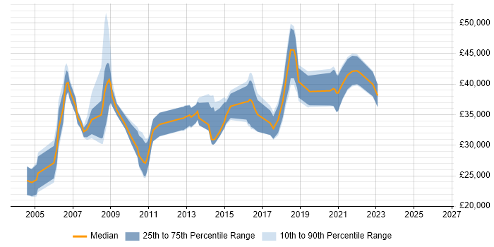 Salary distribution trend for jobs in Tyne and Wear citing Shell Script