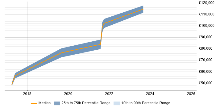 Salary distribution trend for jobs in Tyne and Wear citing SIAM