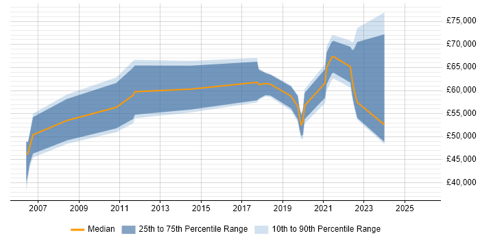 Salary distribution trend for jobs in Tyne and Wear citing Single Sign-On