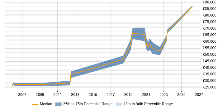 Salary distribution trend for Site Engineer job vacancies in Tyne and Wear