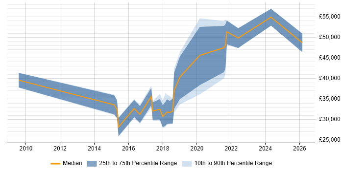 Salary distribution trend for jobs in Tyne and Wear citing Sitecore CMS