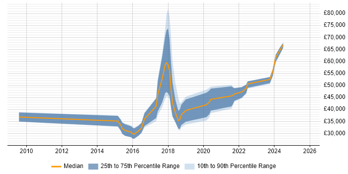 Salary distribution trend for jobs in Tyne and Wear citing Sitecore