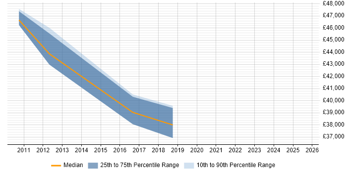 Salary distribution trend for jobs in Tyne and Wear citing Six Sigma Green Belt Salary distribution trend for jobs in Tyne and Wear citing Six Sigma Green Belt
