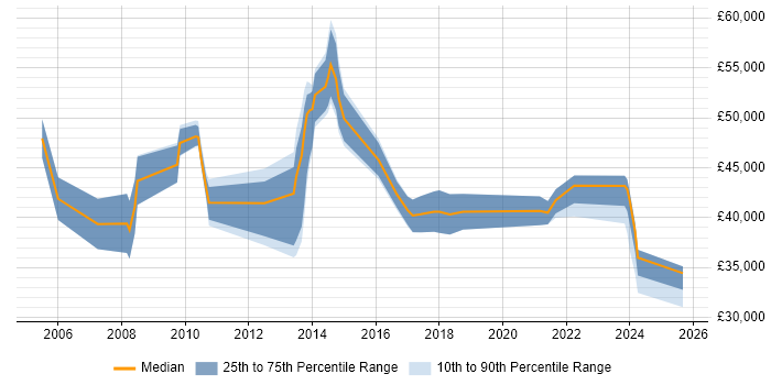 Salary distribution trend for jobs in Tyne and Wear citing Six Sigma