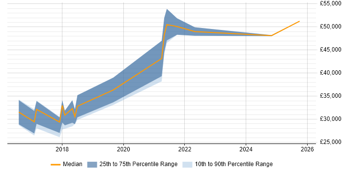 Salary distribution trend for jobs in Tyne and Wear citing Sketch