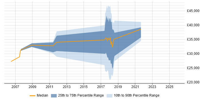 Salary distribution trend for jobs in Tyne and Wear citing SMS