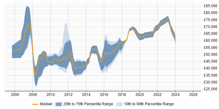 Salary distribution trend for jobs in Tyne and Wear citing SOA