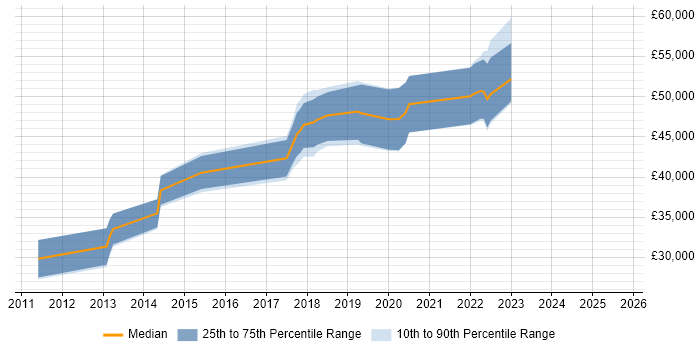 Salary distribution trend for jobs in Tyne and Wear citing SoapUI
