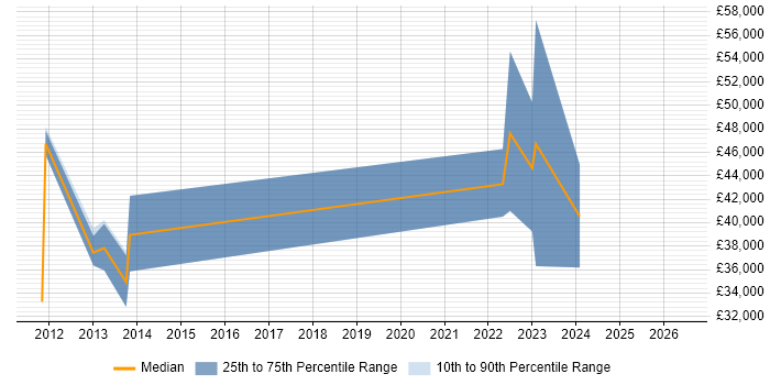 Salary distribution trend for jobs in Tyne and Wear citing Social Housing