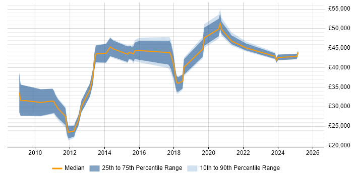 Salary distribution trend for jobs in Tyne and Wear citing Social Media