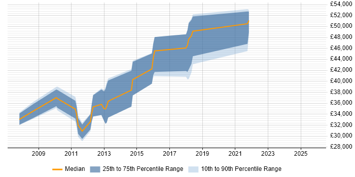 Salary distribution trend for jobs in Tyne and Wear citing Social Network