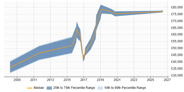 Salary distribution trend for Software Architect job vacancies in Tyne and Wear