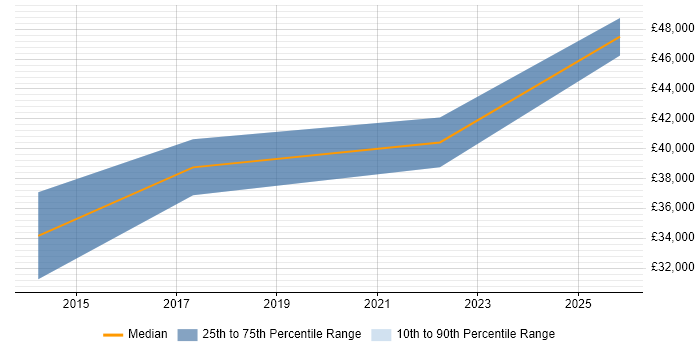 Salary distribution trend for Software Development Analyst job vacancies in Tyne and Wear
