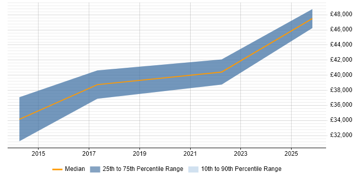 Salary distribution trend for Software Development Business Analyst job vacancies in Tyne and Wear