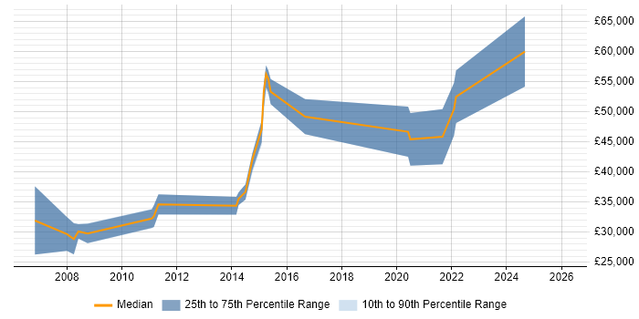 Salary distribution trend for Software Development Engineer job vacancies in Tyne and Wear