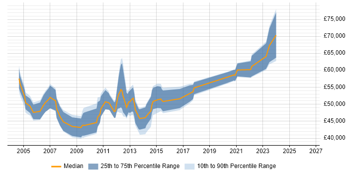 Salary distribution trend for Software Development Manager job vacancies in Tyne and Wear