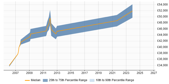 Salary distribution trend for Software Development Team Leader job vacancies in Tyne and Wear
