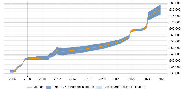 Salary distribution trend for Software Team Leader job vacancies in Tyne and Wear