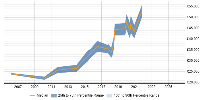 Salary distribution trend for Software Test Engineer job vacancies in Tyne and Wear