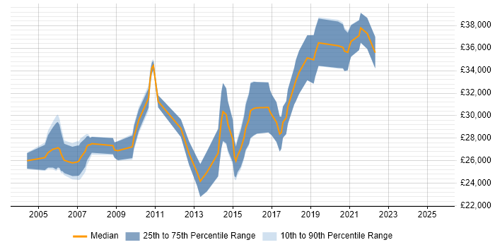 Salary distribution trend for Software Tester job vacancies in Tyne and Wear