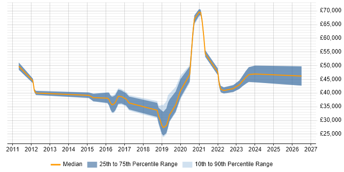 Salary distribution trend for jobs in Tyne and Wear citing SolarWinds