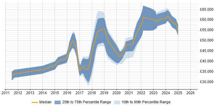 Salary distribution trend for jobs in Tyne and Wear citing SOLID