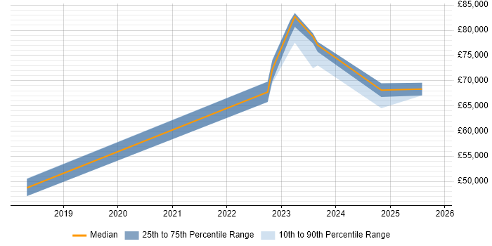 Salary distribution trend for jobs in Tyne and Wear citing Sonatype Nexus