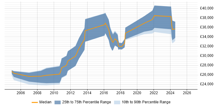 Salary distribution trend for jobs in Tyne and Wear citing Sophos