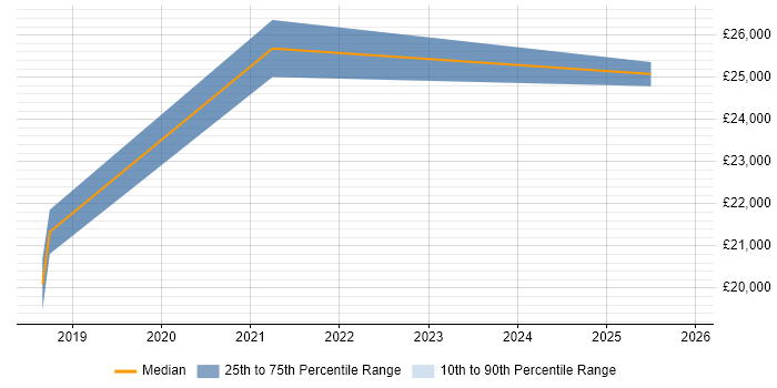 Salary distribution trend for jobs in South Shields citing Billing