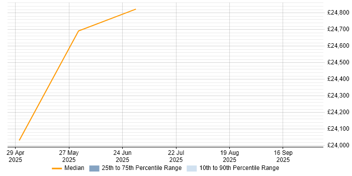 Salary distribution trend for Customer Service Advisor job vacancies in South Shields