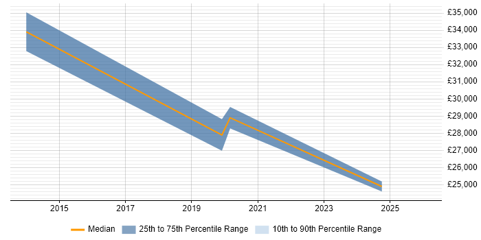 Salary distribution trend for IT Support job vacancies in South Shields