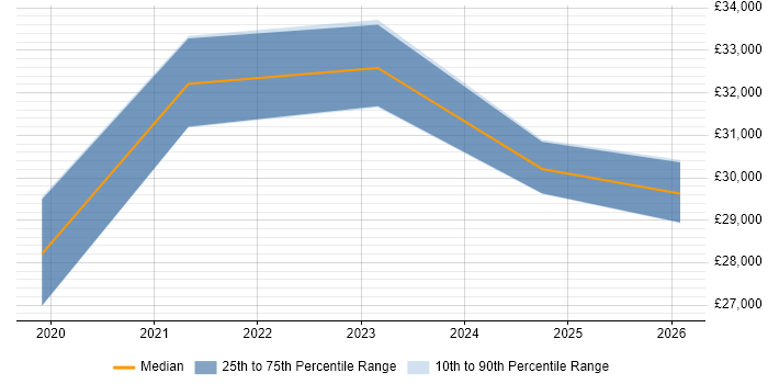 Salary distribution trend for IT Technician job vacancies in South Shields
