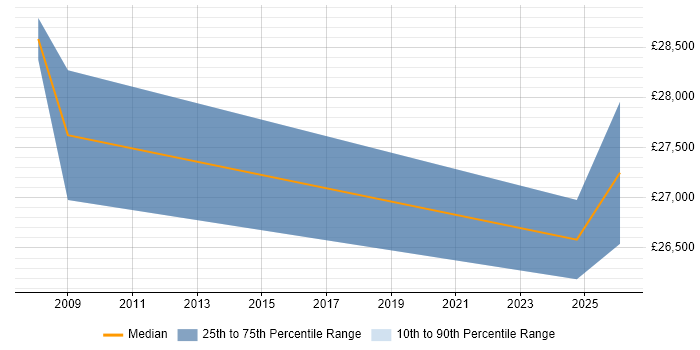 Salary distribution trend for jobs in South Shields citing Self-Motivation