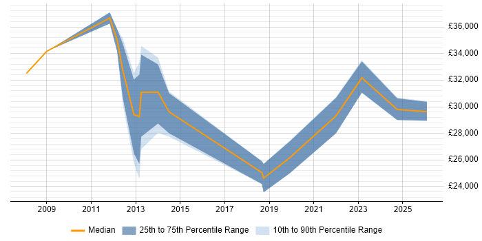 Salary distribution trend for jobs in South Shields citing Social Skills
