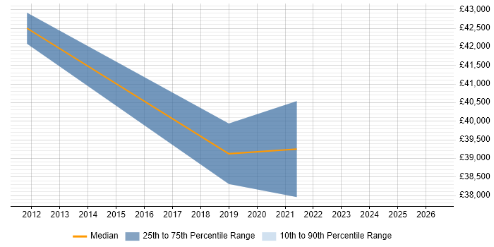 Salary distribution trend for jobs in South Shields citing SQL Server Integration Services