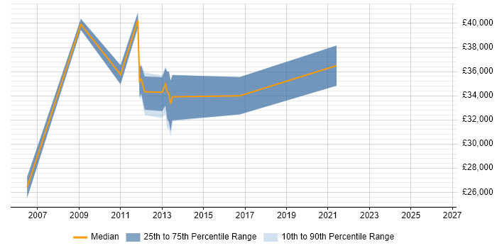 Salary distribution trend for jobs in South Shields citing SQL Server