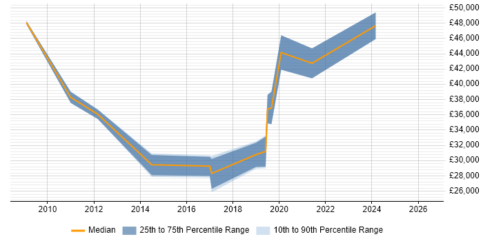 Salary distribution trend for jobs in South Shields citing SQL