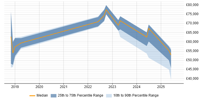 Salary distribution trend for jobs in Tyne and Wear citing Spark SQL Salary distribution trend for jobs in Tyne and Wear citing Spark SQL