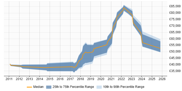 Salary distribution trend for jobs in Tyne and Wear citing Splunk