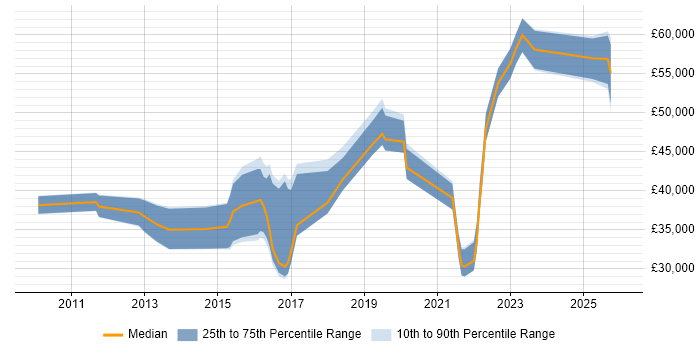 Salary distribution trend for jobs in Tyne and Wear citing Sprint Planning