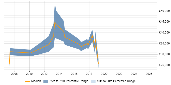 Salary distribution trend for jobs in Tyne and Wear citing SPSS