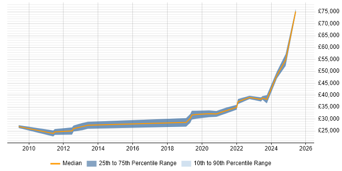 Salary distribution trend for SQL Data Analyst job vacancies in Tyne and Wear