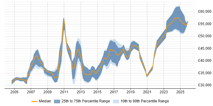 Salary distribution trend for SQL DBA job vacancies in Tyne and Wear