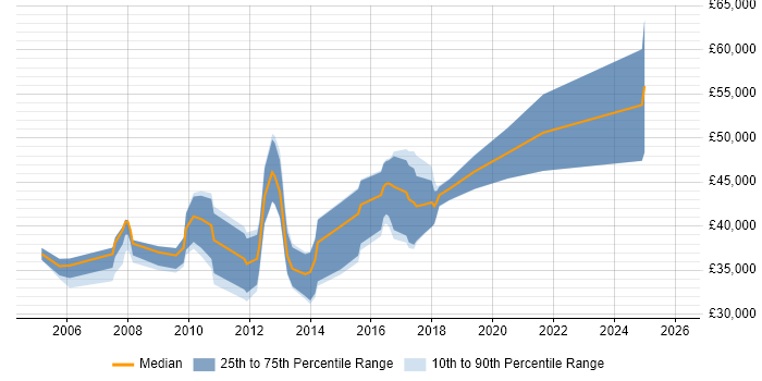 Salary distribution trend for SQL Server DBA job vacancies in Tyne and Wear